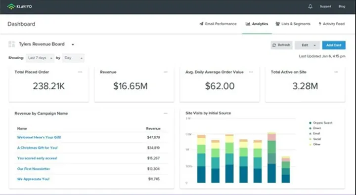 An e-mail revenue board: placed orders, revenue and average order value by campaign