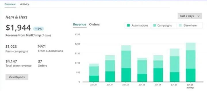 Seven days of e-mail revenue split between campaigns and automation flows