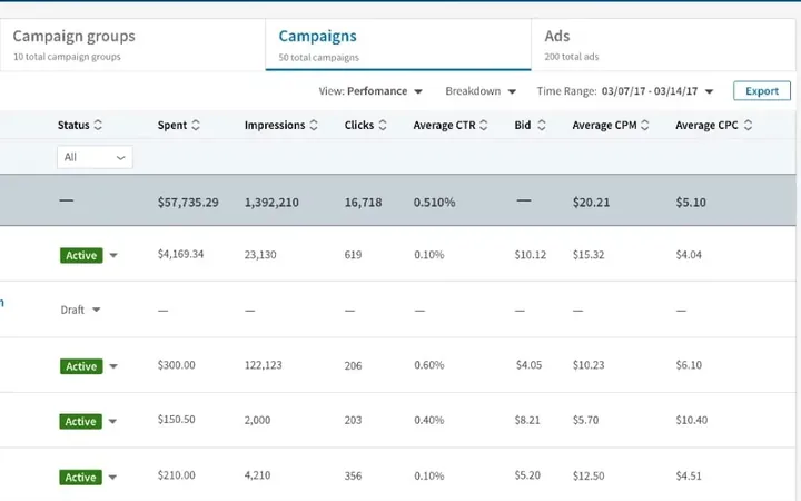 An ad account campaign table: spend, impressions, clicks and click-through rate