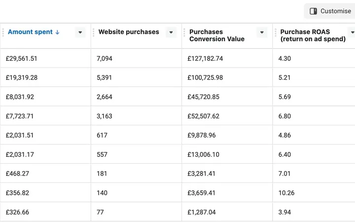 Website purchases and purchase conversion value, campaign by campaign