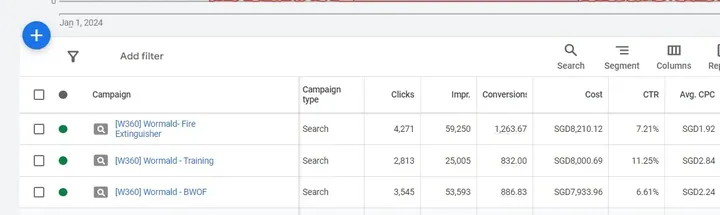 Cost per result tracked across a campaign flight