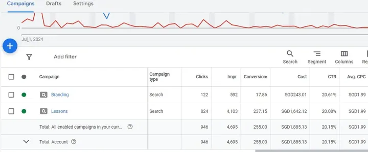Conversions and cost per conversion across a search campaign