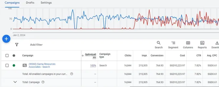 Daily performance charted across a paid search campaign