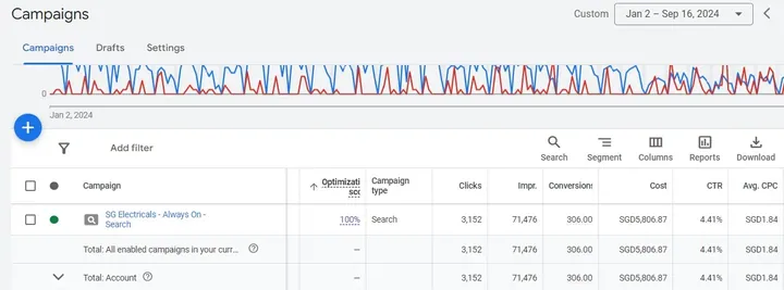 Search campaign results, impressions against conversions