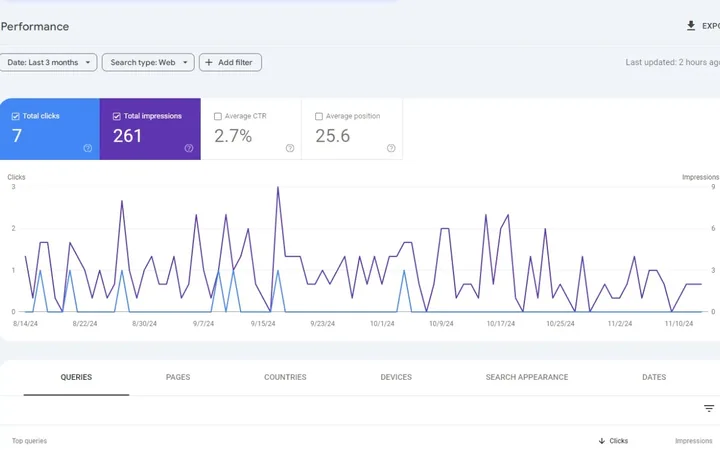 Tracked keyword movement across a reporting period