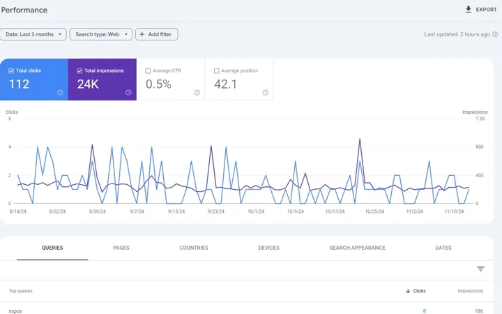 Search Console performance: clicks, impressions, click-through rate and average position