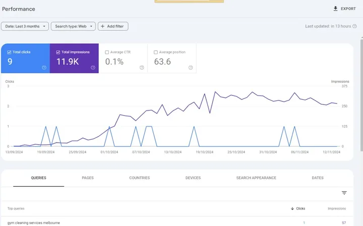 Search impressions and click-through rate over ninety days