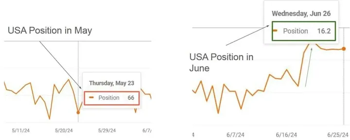 A tracked keyword moving from position 66 in May to 16 in June