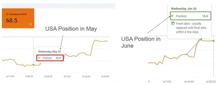 Organic landing page performance for a client site